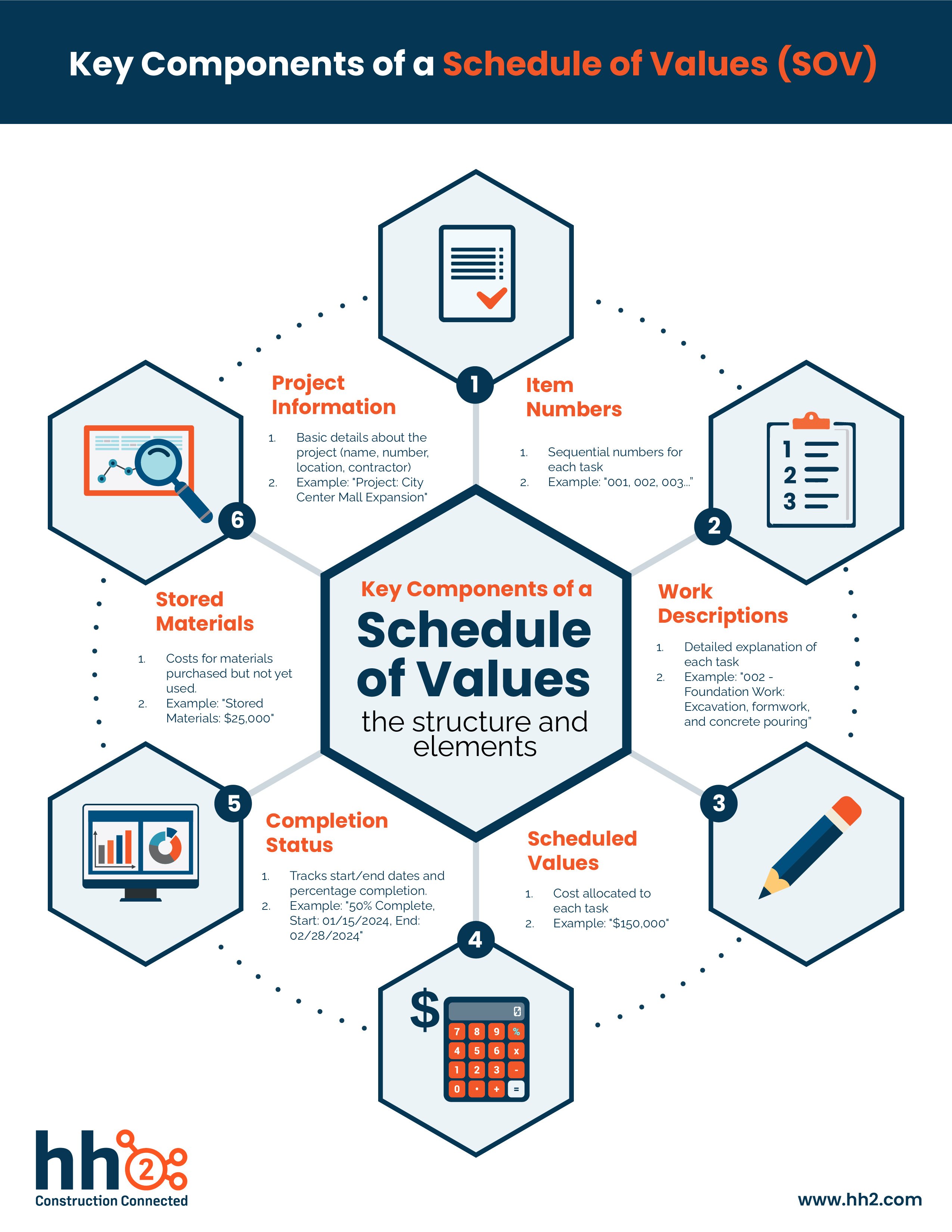 Key components of a Shedule of Values or SOV