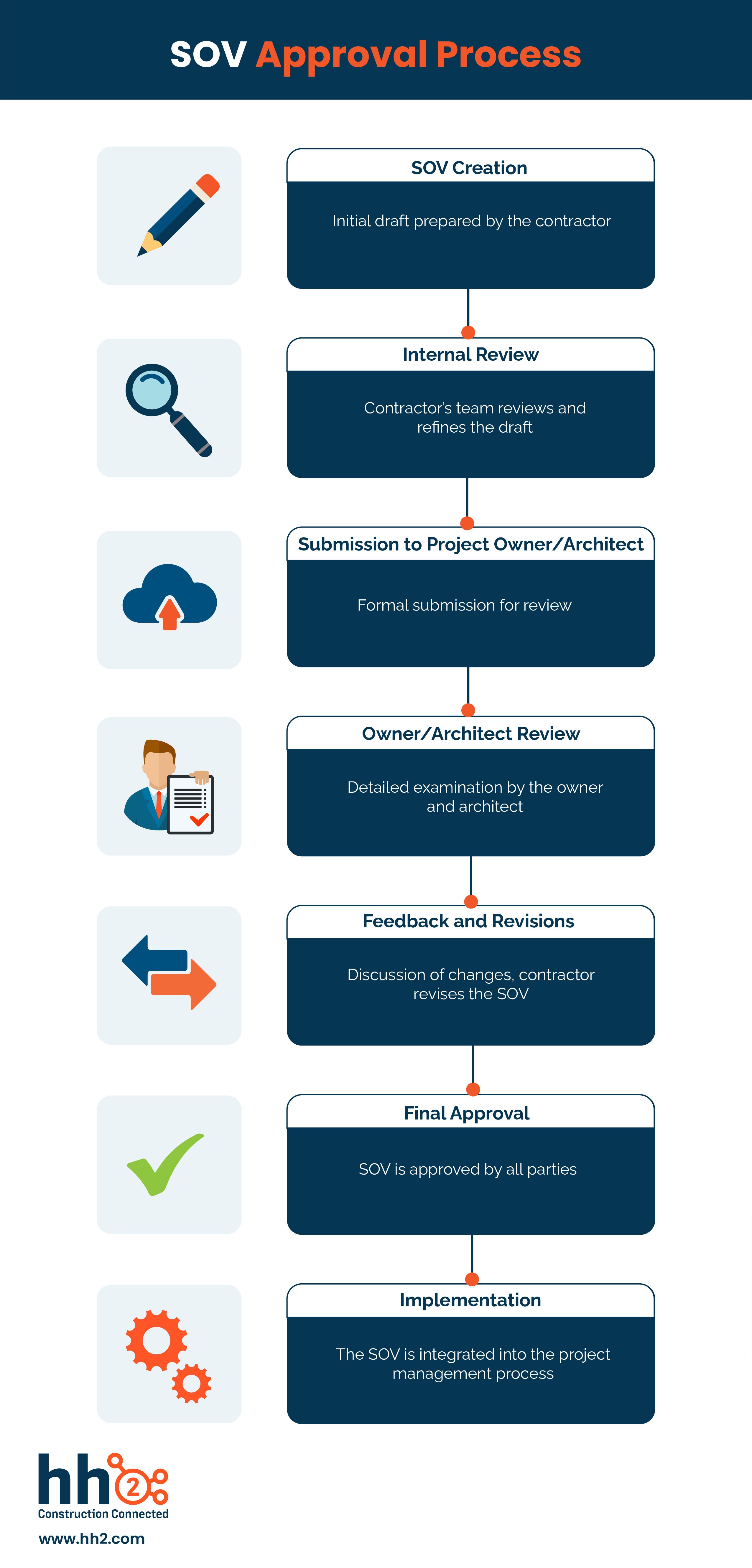 Schedule of value SOV process approval