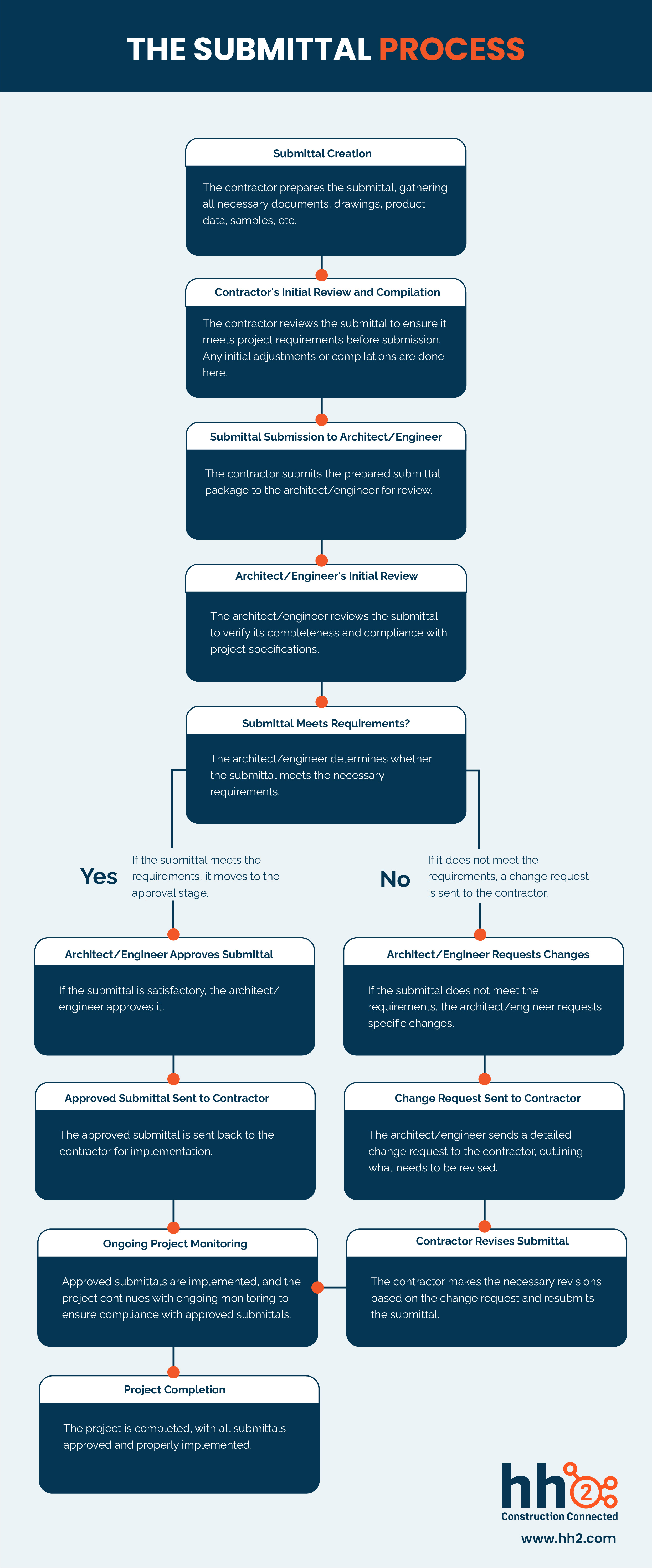 The submittal process in construction